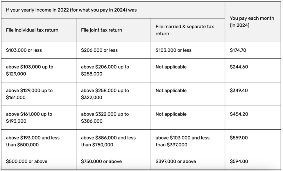 2024 IRMAA